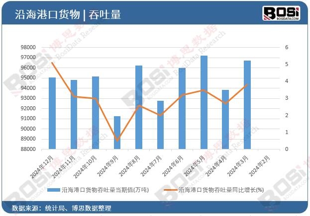 沿海港口貨物吞吐量