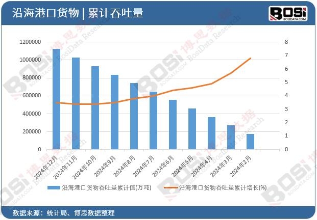 沿海港口貨物吞吐量累計