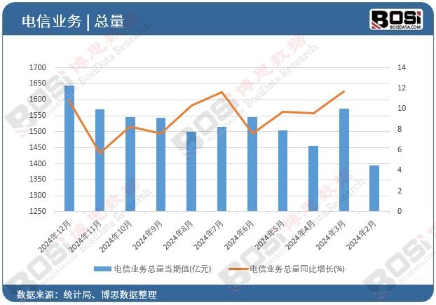 電信業(yè)務(wù)總量
