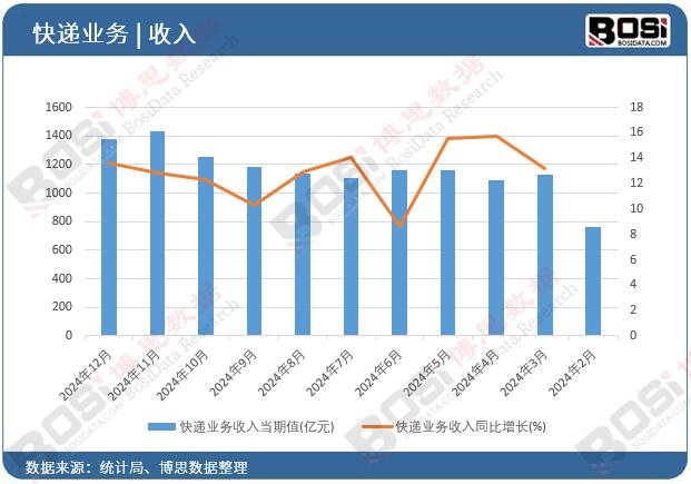 快遞業(yè)務收入