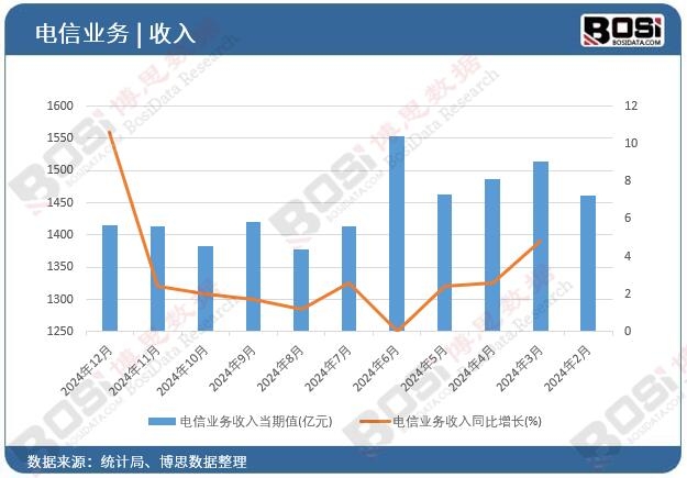 電信業(yè)務(wù)收入當(dāng)期