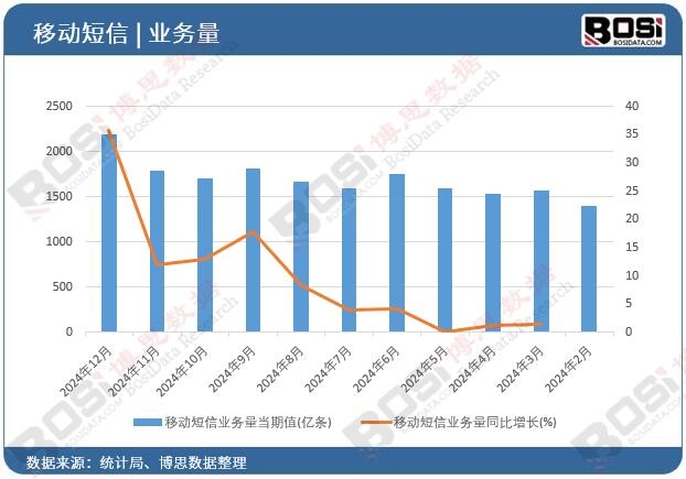 移動(dòng)短信業(yè)務(wù)