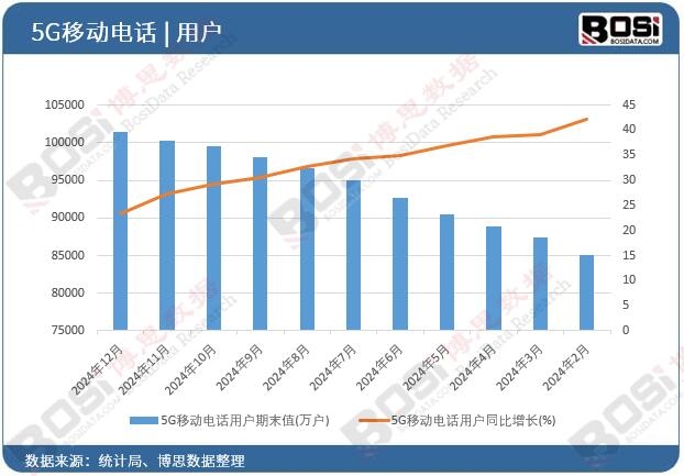 5G移動電話用戶