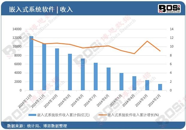 嵌入式系統(tǒng)軟件收入
