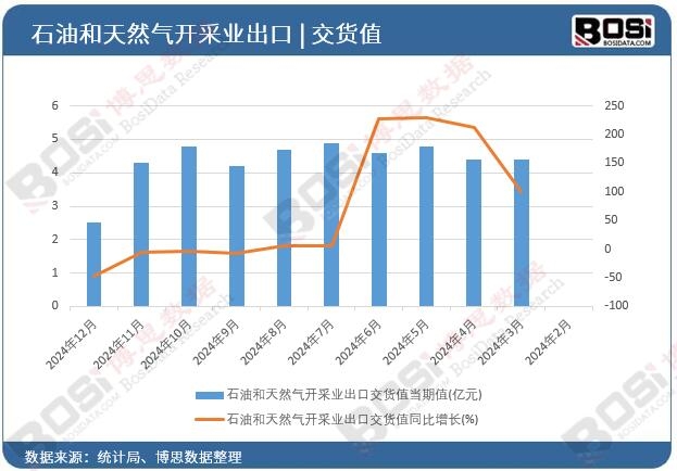 石油和天然氣開采業出口交貨值
