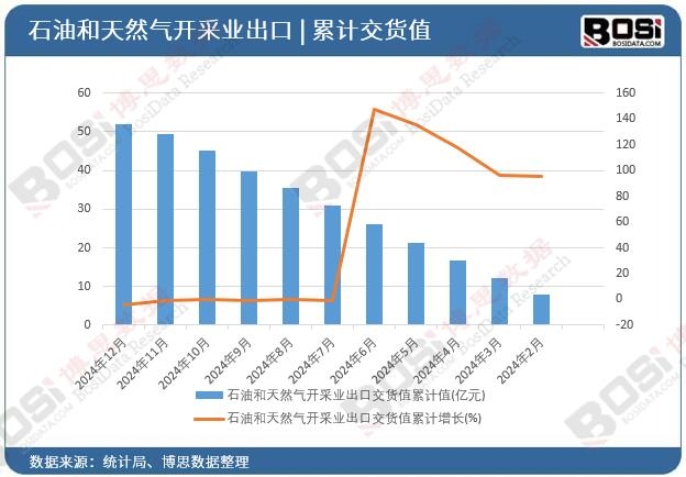 石油和天然氣開采業出口交貨值累計