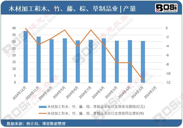 木材加工和木、竹、藤、棕、草制品業出口交貨