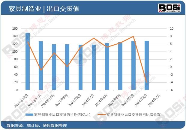 家具制造業(yè)出口交貨值