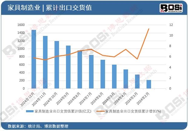 家具制造業(yè)出口交貨值累計