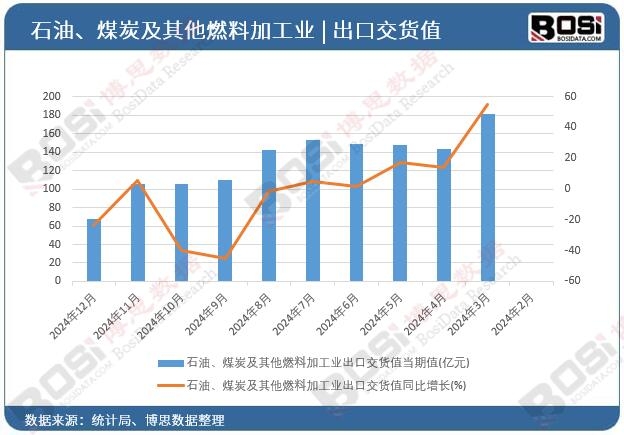 石油、煤炭及其他燃料加工業出口交貨值
