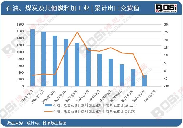 石油、煤炭及其他燃料加工業出口交貨值累計