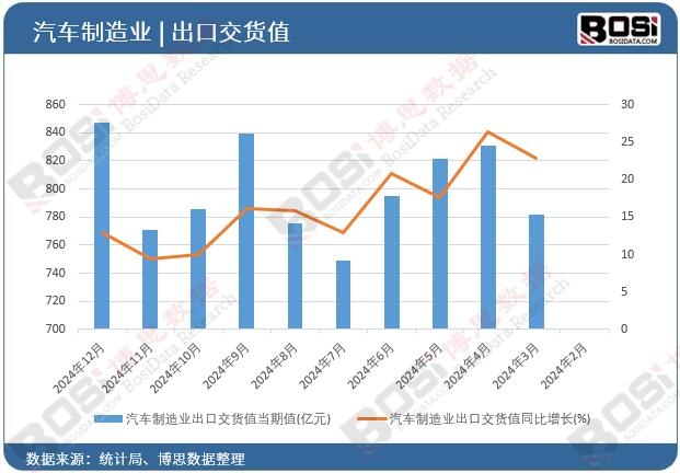 汽車制造業(yè)出口交貨值