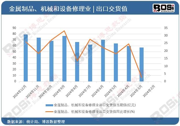 金屬制品、機械和設(shè)備修理業(yè)出口交貨值當(dāng)期值