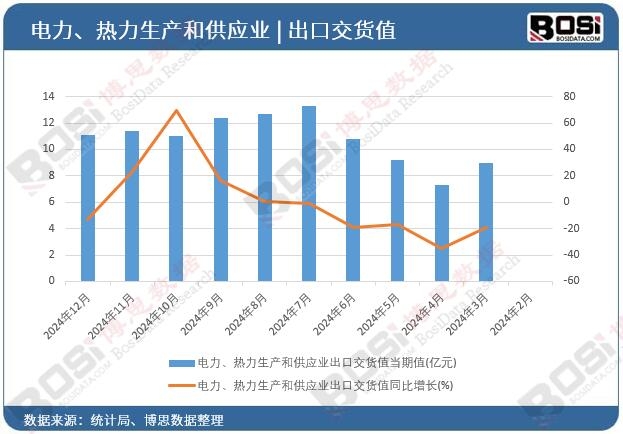 電力、熱力生產(chǎn)和供應(yīng)業(yè)出口交貨值
