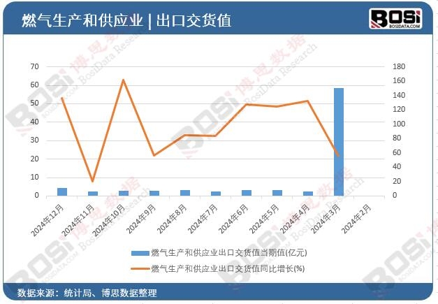 燃氣生產(chǎn)和供應業(yè)出口交貨值