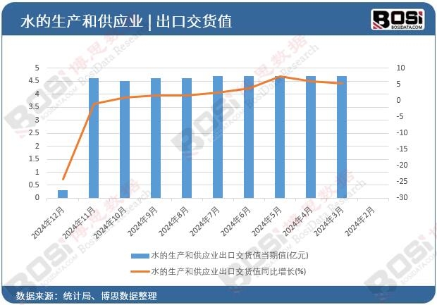 水的生產和供應業出口交貨值